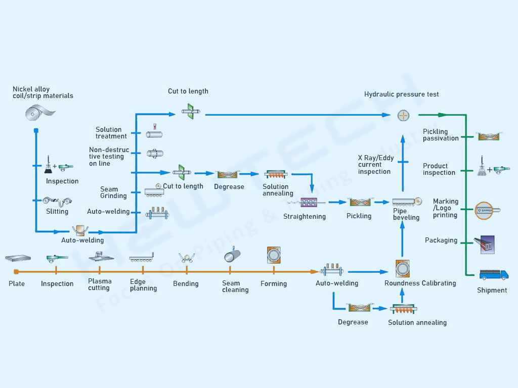 nickel alloy welded pipes production process infographics